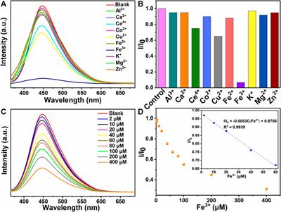 Integrated Cascade Biorefinery Processes to Transform Woody Biomass Into Phenolic Monomers and Carbon Quantum Dots